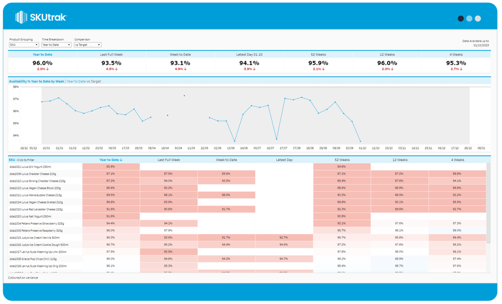 Destocking Availability Availability Report