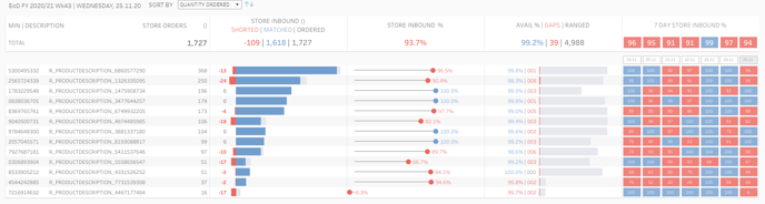 Store Inbound Summary